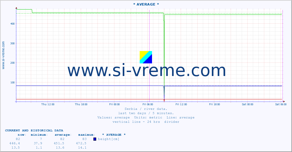  ::  VELIKA MORAVA -  BAGRDAN ** :: height |  |  :: last two days / 5 minutes.