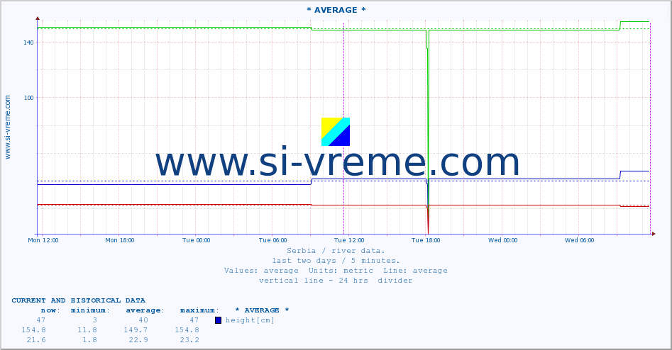  ::  VELIKA MORAVA -  BAGRDAN ** :: height |  |  :: last two days / 5 minutes.