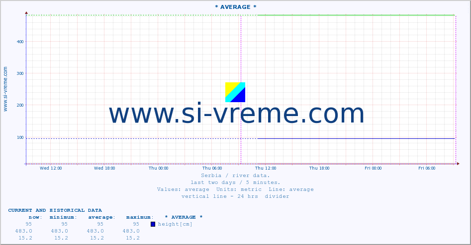  ::  VELIKA MORAVA -  BAGRDAN ** :: height |  |  :: last two days / 5 minutes.