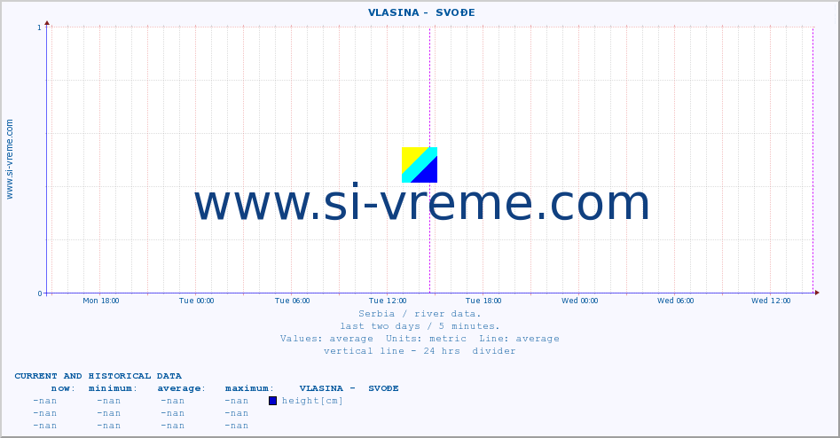  ::  VLASINA -  SVOĐE :: height |  |  :: last two days / 5 minutes.