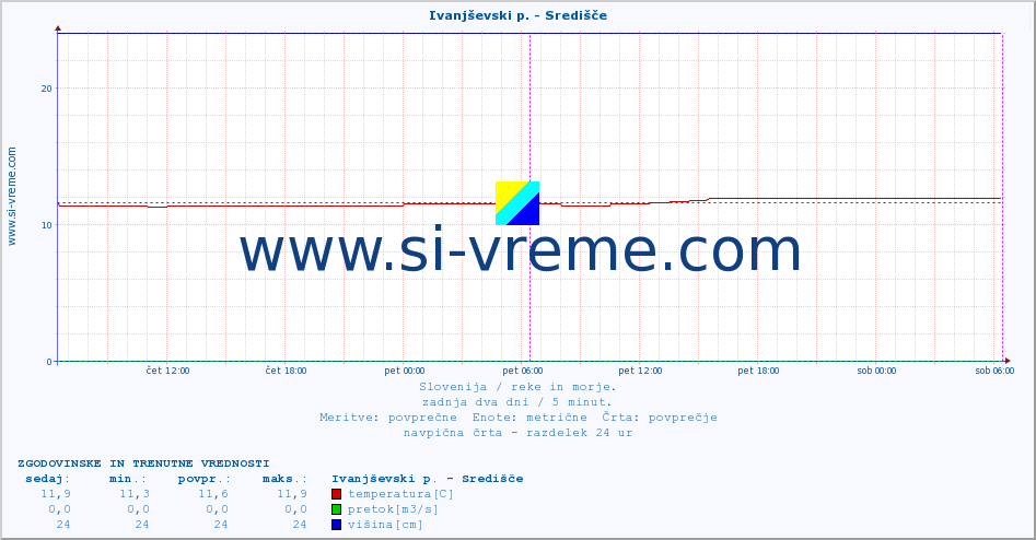 POVPREČJE :: Ivanjševski p. - Središče :: temperatura | pretok | višina :: zadnja dva dni / 5 minut.