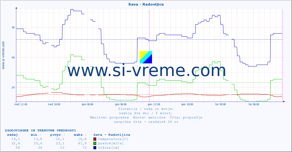 POVPREČJE :: Sava - Radovljica :: temperatura | pretok | višina :: zadnja dva dni / 5 minut.