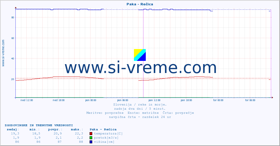 POVPREČJE :: Paka - Rečica :: temperatura | pretok | višina :: zadnja dva dni / 5 minut.