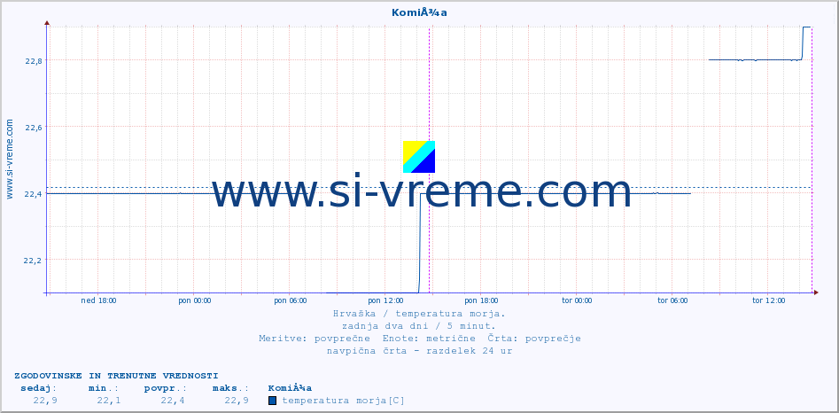 POVPREČJE :: KomiÅ¾a :: temperatura morja :: zadnja dva dni / 5 minut.