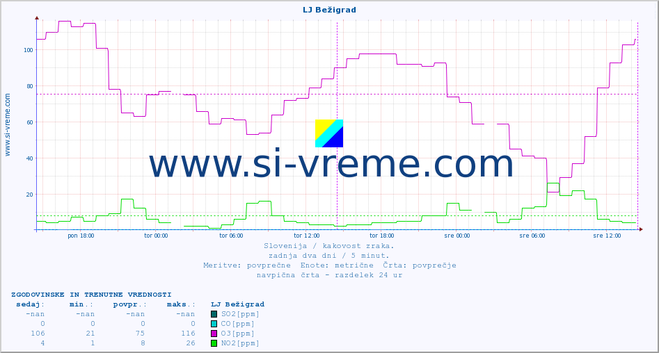 POVPREČJE :: LJ Bežigrad :: SO2 | CO | O3 | NO2 :: zadnja dva dni / 5 minut.