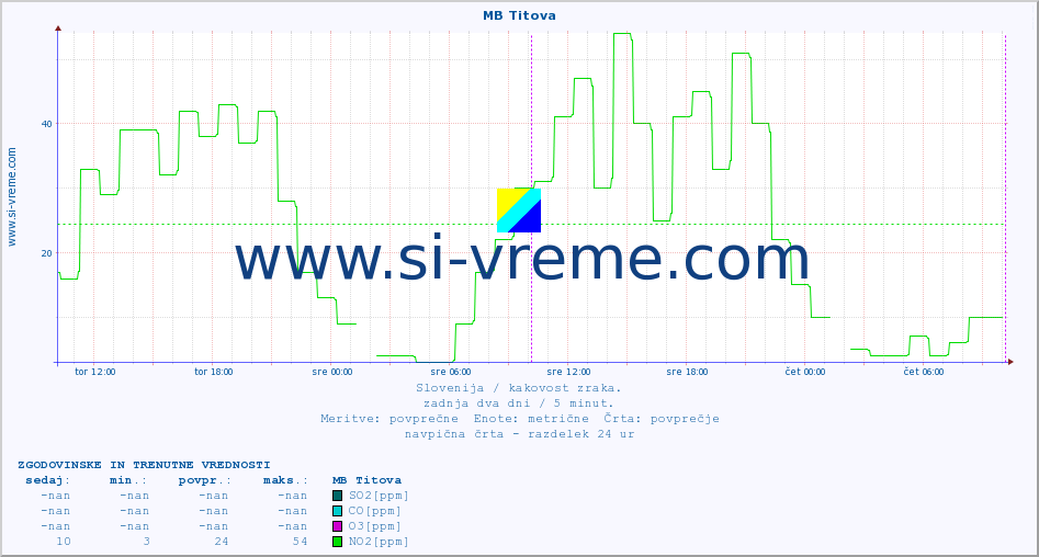 POVPREČJE :: MB Titova :: SO2 | CO | O3 | NO2 :: zadnja dva dni / 5 minut.