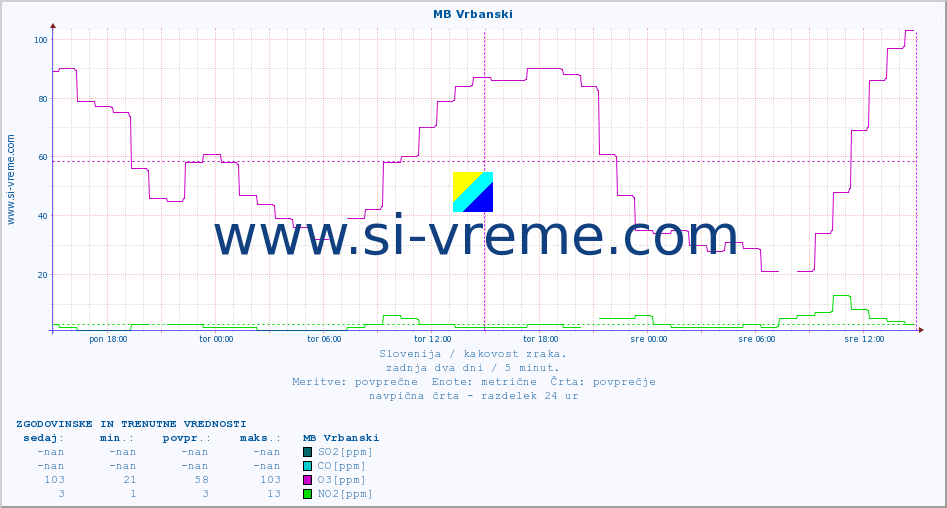 POVPREČJE :: MB Vrbanski :: SO2 | CO | O3 | NO2 :: zadnja dva dni / 5 minut.