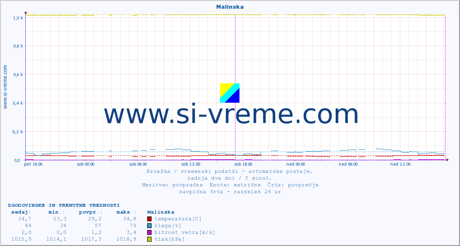 POVPREČJE :: Malinska :: temperatura | vlaga | hitrost vetra | tlak :: zadnja dva dni / 5 minut.