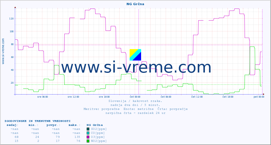 POVPREČJE :: NG Grčna :: SO2 | CO | O3 | NO2 :: zadnja dva dni / 5 minut.