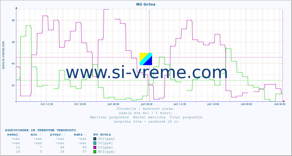 POVPREČJE :: NG Grčna :: SO2 | CO | O3 | NO2 :: zadnja dva dni / 5 minut.