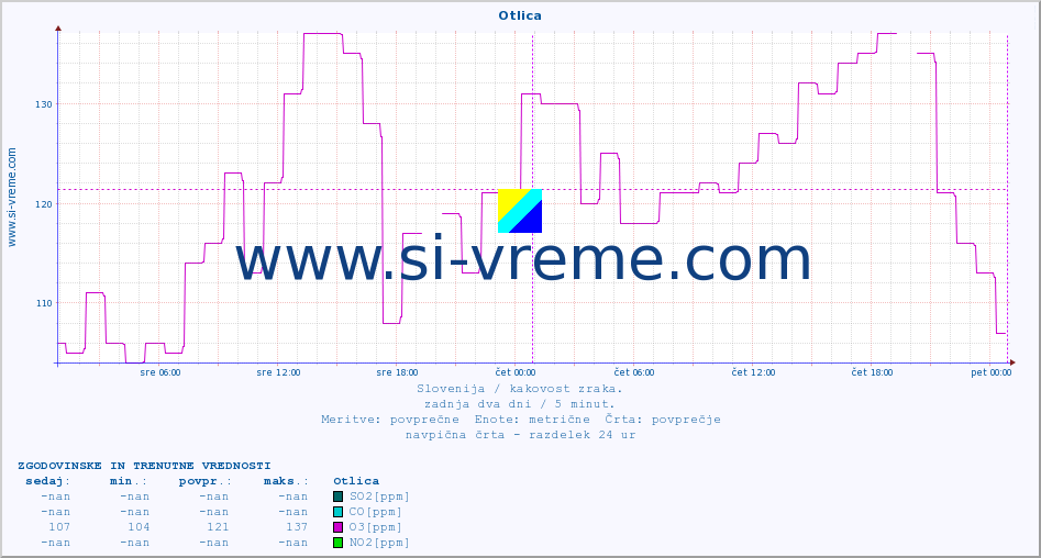POVPREČJE :: Otlica :: SO2 | CO | O3 | NO2 :: zadnja dva dni / 5 minut.