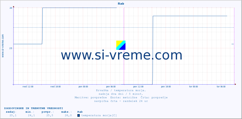 POVPREČJE :: Rab :: temperatura morja :: zadnja dva dni / 5 minut.
