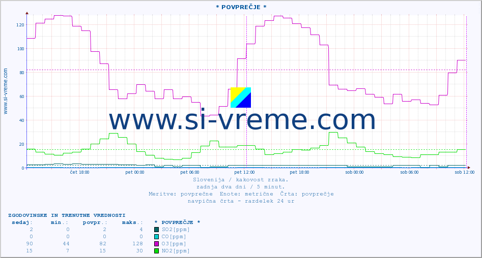 POVPREČJE :: * POVPREČJE * :: SO2 | CO | O3 | NO2 :: zadnja dva dni / 5 minut.