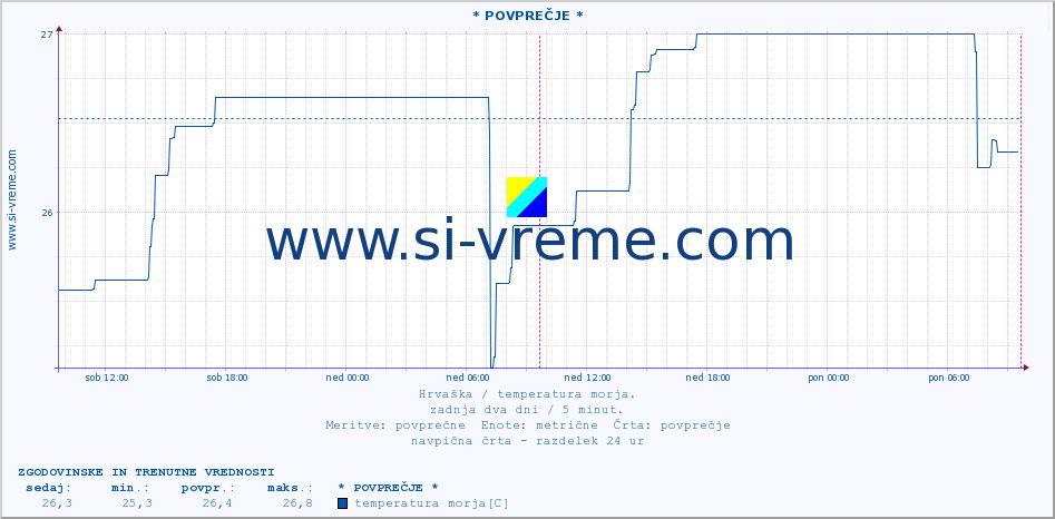 POVPREČJE :: * POVPREČJE * :: temperatura morja :: zadnja dva dni / 5 minut.