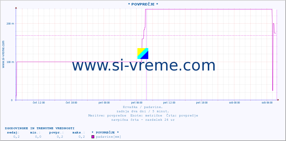 POVPREČJE :: * POVPREČJE * :: padavine :: zadnja dva dni / 5 minut.