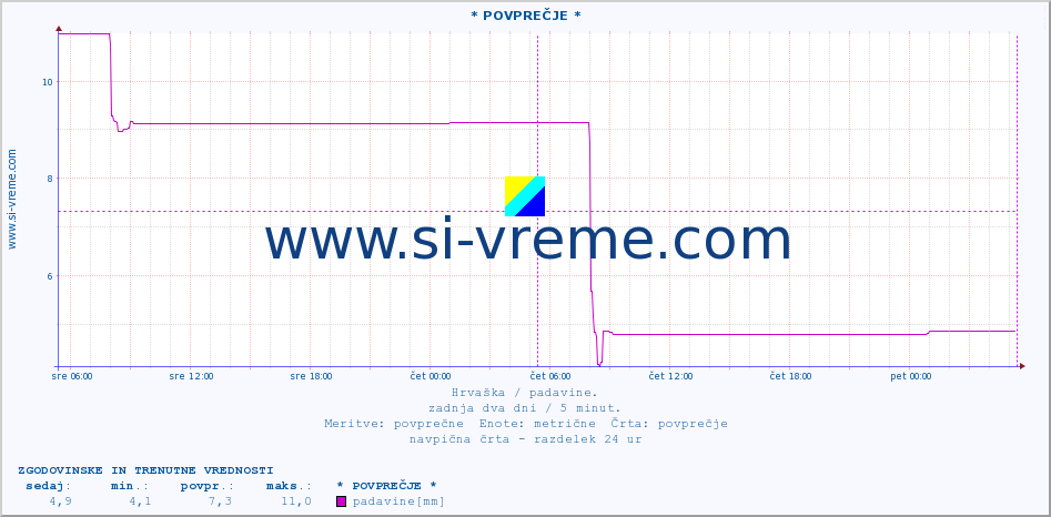 POVPREČJE :: * POVPREČJE * :: padavine :: zadnja dva dni / 5 minut.