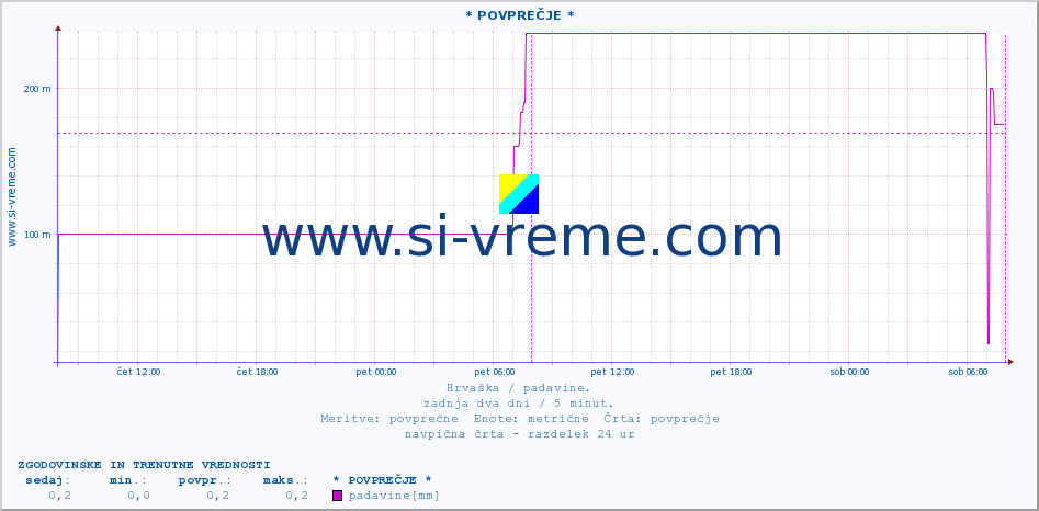 POVPREČJE :: * POVPREČJE * :: padavine :: zadnja dva dni / 5 minut.