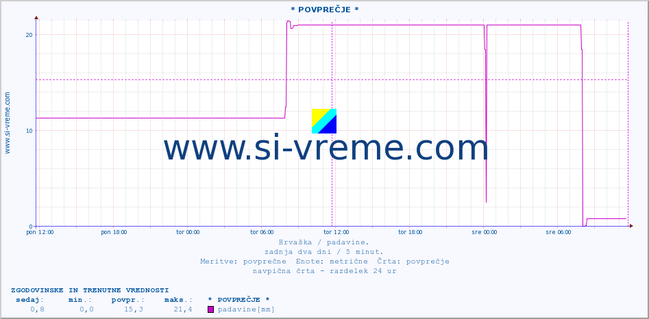 POVPREČJE :: * POVPREČJE * :: padavine :: zadnja dva dni / 5 minut.