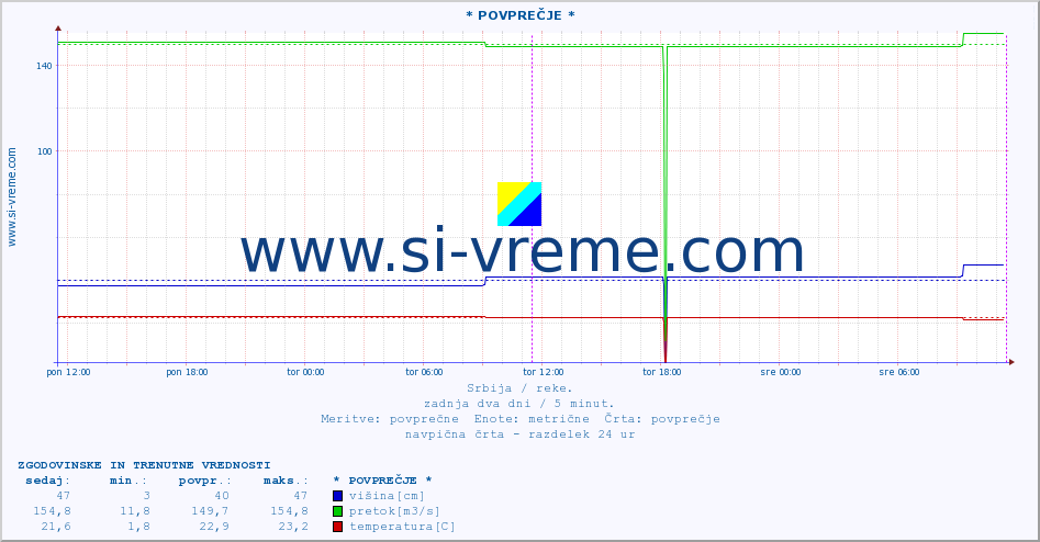 POVPREČJE :: * POVPREČJE * :: višina | pretok | temperatura :: zadnja dva dni / 5 minut.