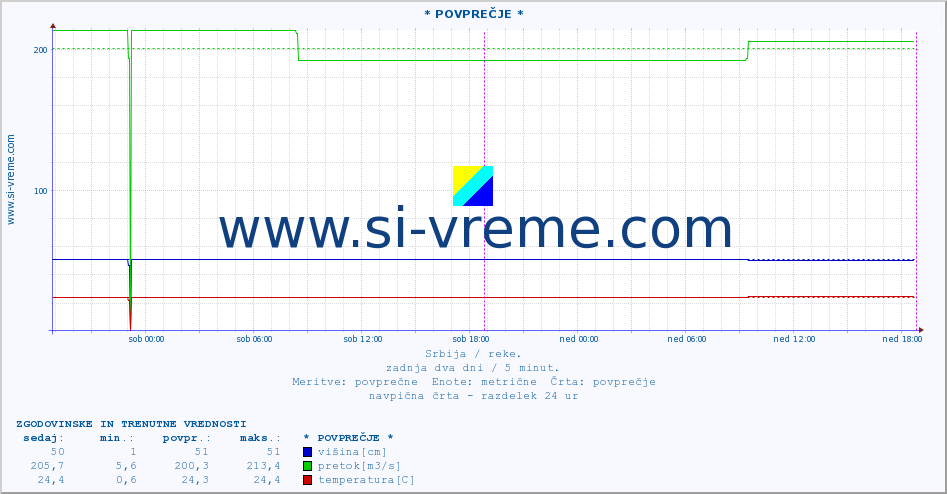 POVPREČJE :: * POVPREČJE * :: višina | pretok | temperatura :: zadnja dva dni / 5 minut.