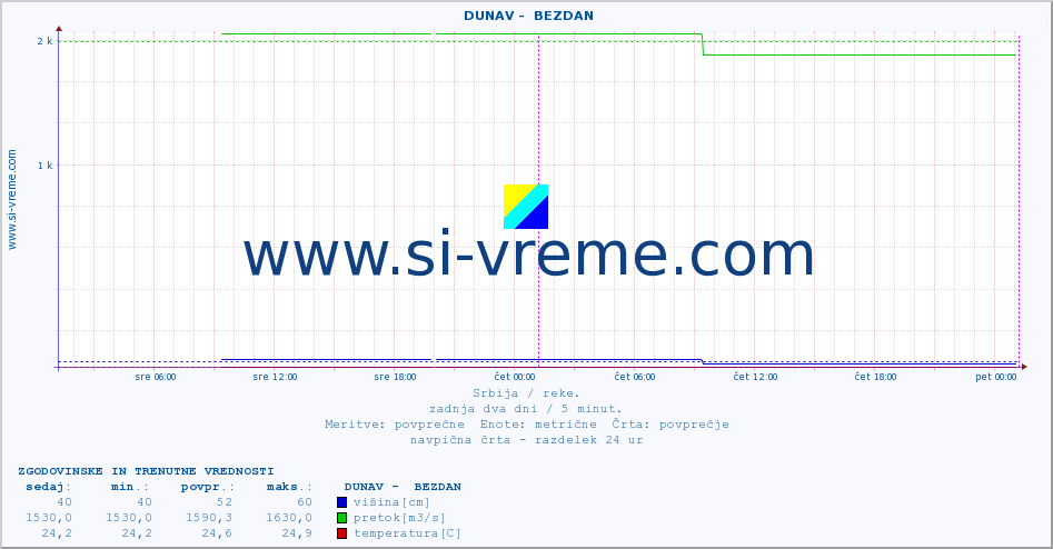 POVPREČJE ::  DUNAV -  BEZDAN :: višina | pretok | temperatura :: zadnja dva dni / 5 minut.