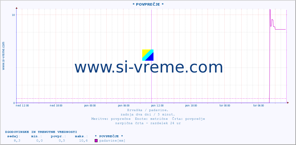 POVPREČJE ::  Rakov Potok :: padavine :: zadnja dva dni / 5 minut.