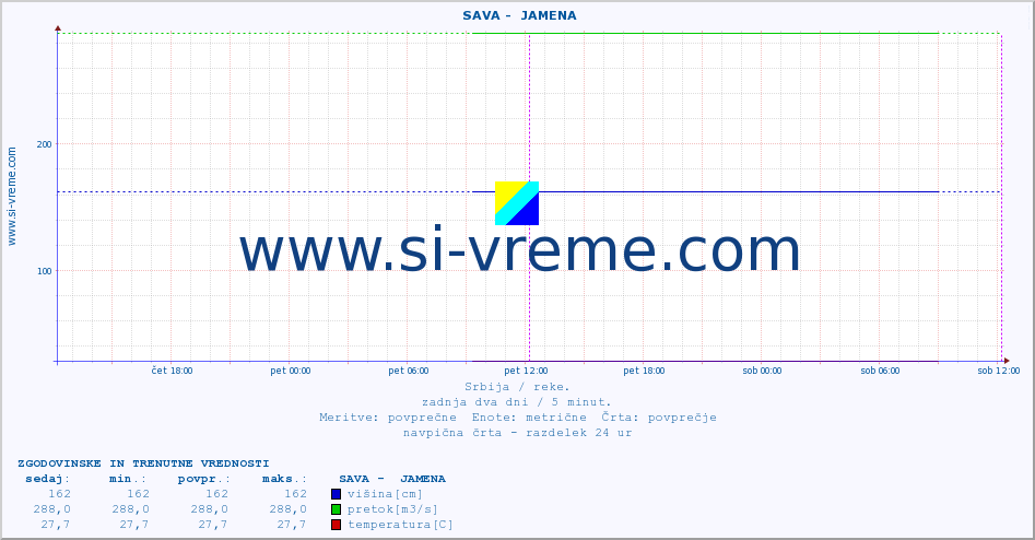 POVPREČJE ::  SAVA -  JAMENA :: višina | pretok | temperatura :: zadnja dva dni / 5 minut.