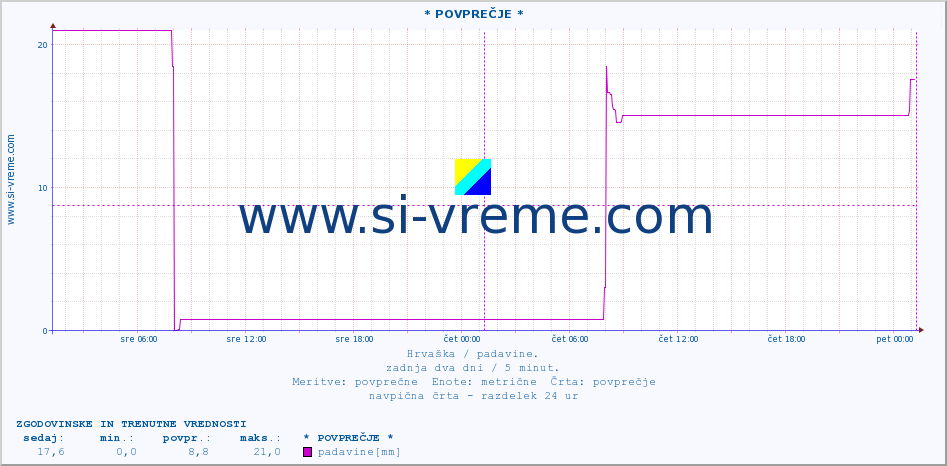 POVPREČJE ::  StupovaÄa :: padavine :: zadnja dva dni / 5 minut.