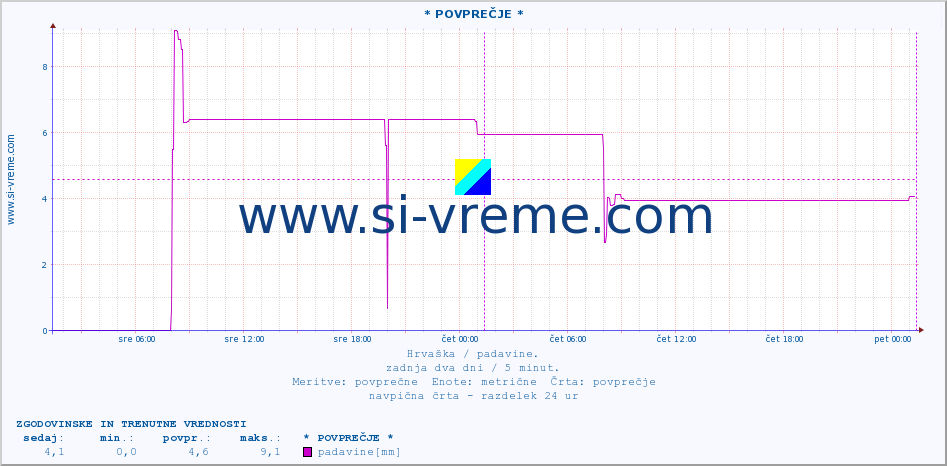 POVPREČJE ::  ZaviÅ¾an :: padavine :: zadnja dva dni / 5 minut.
