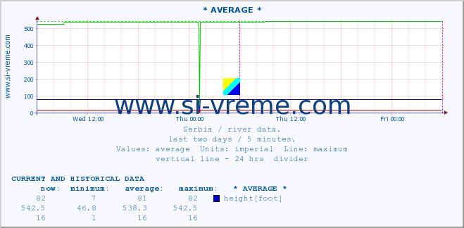  :: * AVERAGE * :: height |  |  :: last two days / 5 minutes.