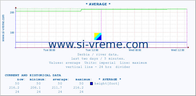  :: * AVERAGE * :: height |  |  :: last two days / 5 minutes.