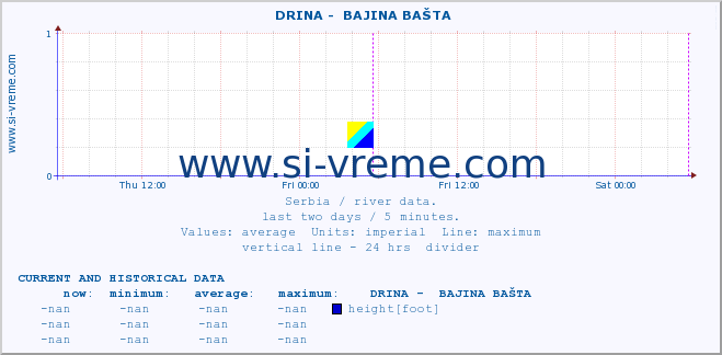  ::  DRINA -  BAJINA BAŠTA :: height |  |  :: last two days / 5 minutes.