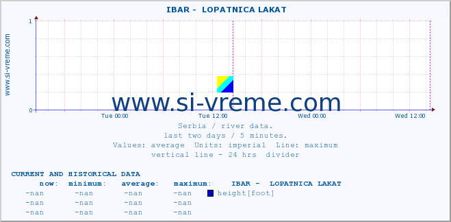  ::  IBAR -  LOPATNICA LAKAT :: height |  |  :: last two days / 5 minutes.