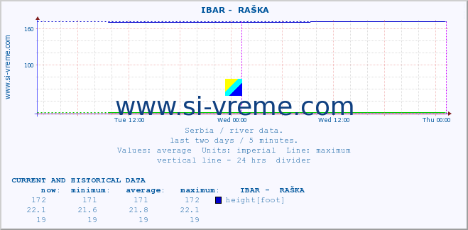  ::  IBAR -  RAŠKA :: height |  |  :: last two days / 5 minutes.