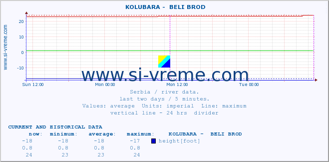  ::  KOLUBARA -  BELI BROD :: height |  |  :: last two days / 5 minutes.