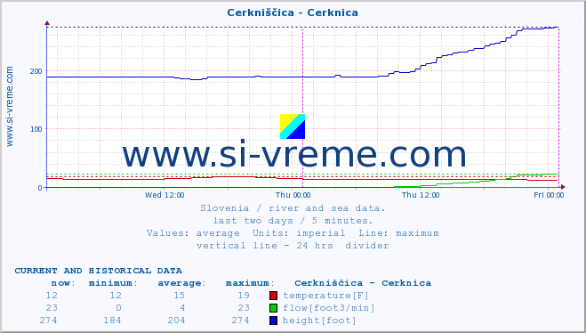  :: Cerkniščica - Cerknica :: temperature | flow | height :: last two days / 5 minutes.