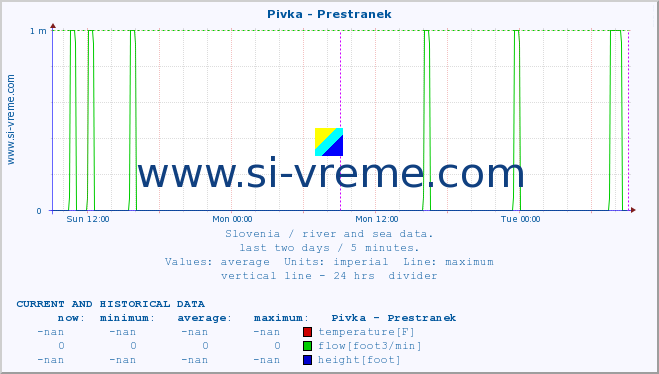  :: Pivka - Prestranek :: temperature | flow | height :: last two days / 5 minutes.