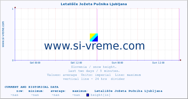  :: Letališče Jožeta Pučnika Ljubljana :: height :: last two days / 5 minutes.