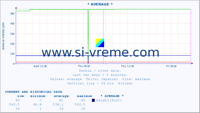  :: * AVERAGE * :: height |  |  :: last two days / 5 minutes.