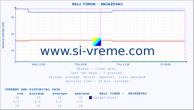  ::  BELI TIMOK -  KNJAŽEVAC :: height |  |  :: last two days / 5 minutes.