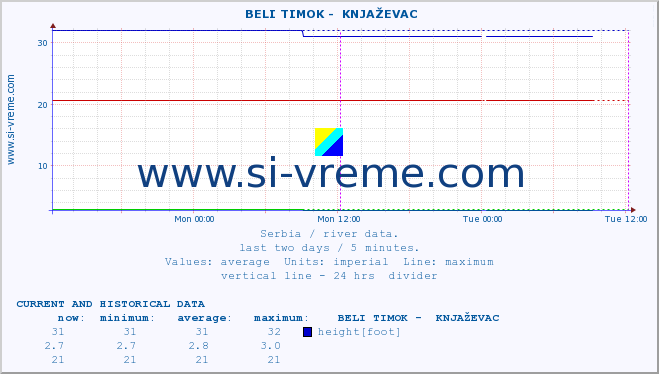  ::  BELI TIMOK -  KNJAŽEVAC :: height |  |  :: last two days / 5 minutes.