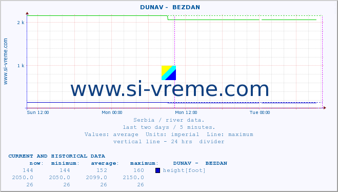  ::  DUNAV -  BEZDAN :: height |  |  :: last two days / 5 minutes.