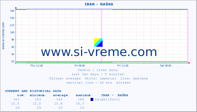  ::  IBAR -  RAŠKA :: height |  |  :: last two days / 5 minutes.