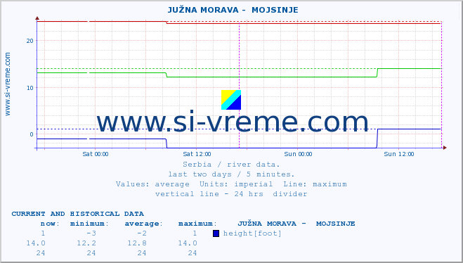  ::  JUŽNA MORAVA -  MOJSINJE :: height |  |  :: last two days / 5 minutes.