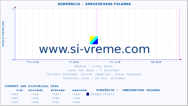  ::  KUBRŠNICA -  SMEDEREVSKA PALANKA :: height |  |  :: last two days / 5 minutes.