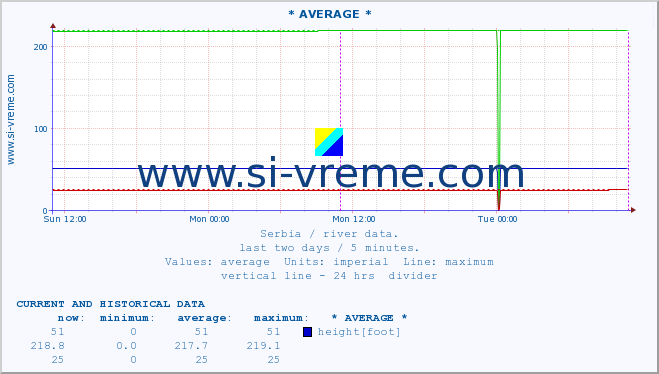  ::  MORAVICA -  ARILJE :: height |  |  :: last two days / 5 minutes.