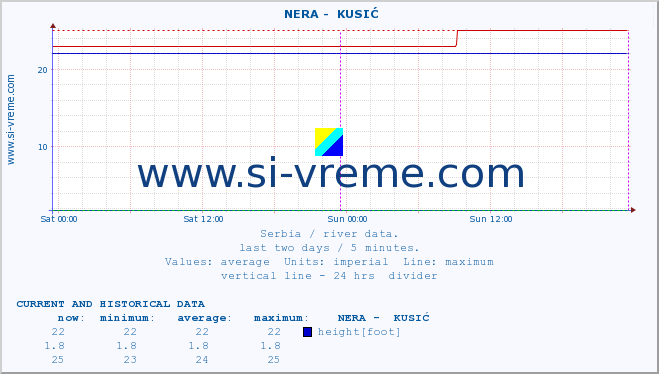  ::  NERA -  KUSIĆ :: height |  |  :: last two days / 5 minutes.