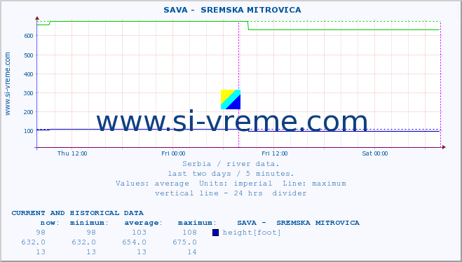  ::  SAVA -  SREMSKA MITROVICA :: height |  |  :: last two days / 5 minutes.