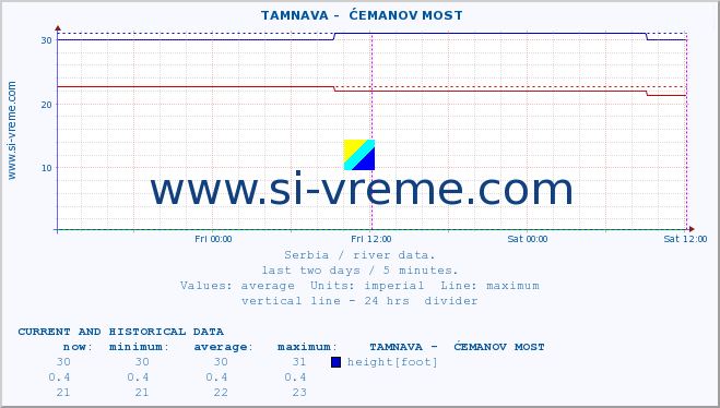  ::  TAMNAVA -  ĆEMANOV MOST :: height |  |  :: last two days / 5 minutes.