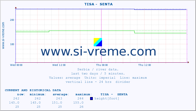  ::  TISA -  SENTA :: height |  |  :: last two days / 5 minutes.